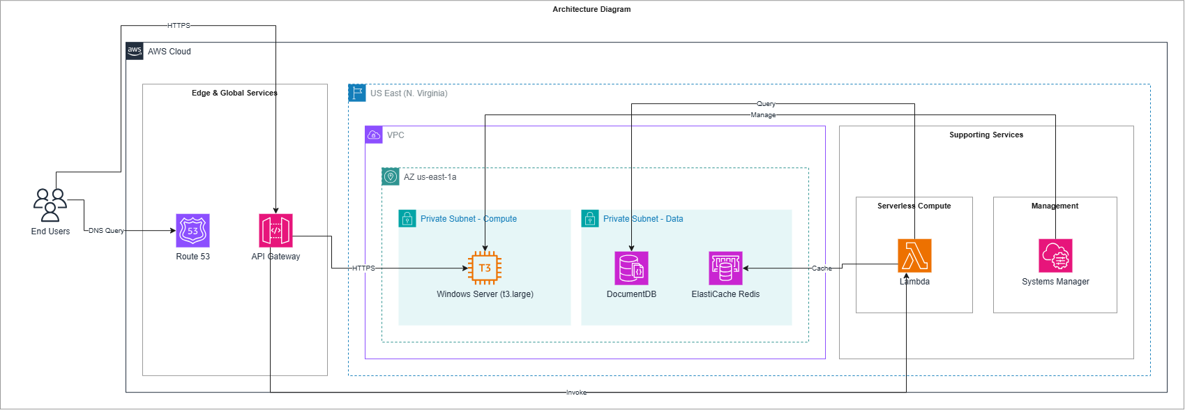 Architecture Diagram